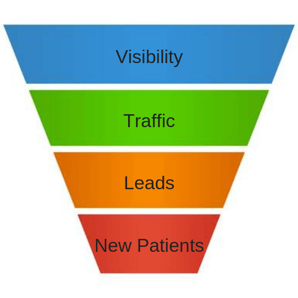 Visibility-to-New Patient Funnel