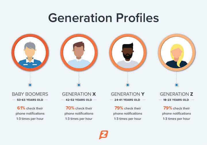 Generational Profiles for Checking Texts