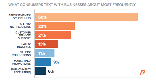 What Consumers Text Businesses About