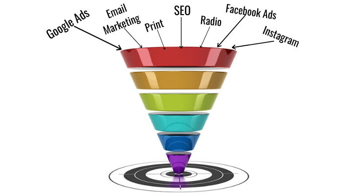 Multiple Marketing Tactics to Feed Marketing Funnel