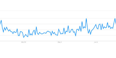 Aesthetic Search Demand Trends After Covid-19 Resurgence
