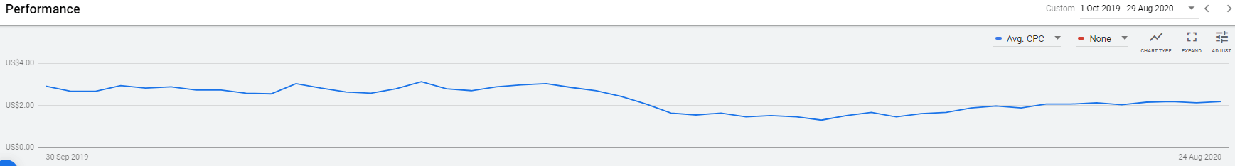 Weekly trend of Google Ads average cost-per-click over the past year – through August 29, 2020